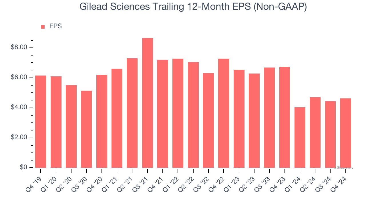 Gilead Sciences Trailing 12-Month EPS (Non-GAAP)