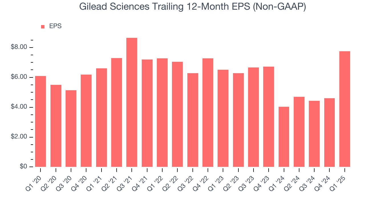Gilead Sciences Trailing 12-Month EPS (Non-GAAP)