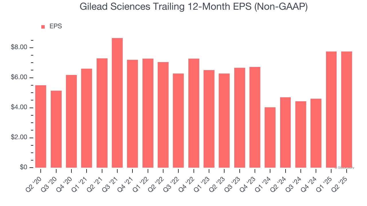 Gilead Sciences Trailing 12-Month EPS (Non-GAAP)