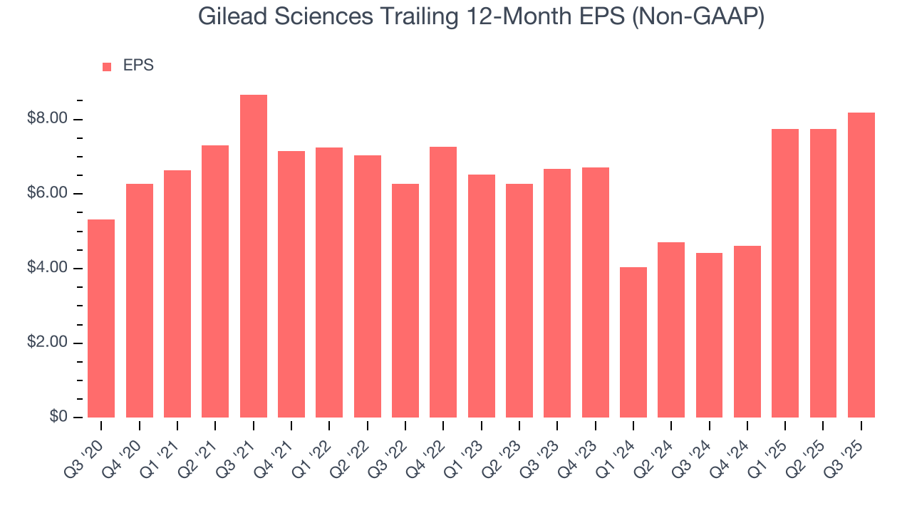 Gilead Sciences Trailing 12-Month EPS (Non-GAAP)