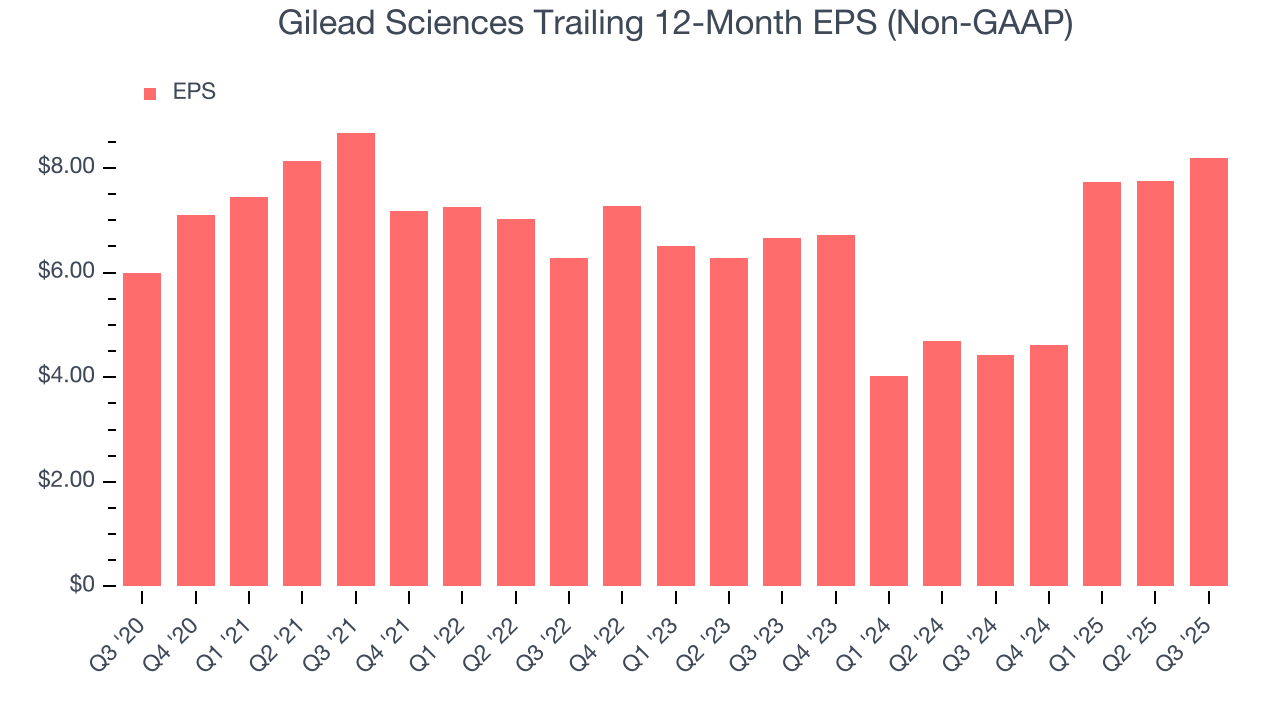 Gilead Sciences Trailing 12-Month EPS (Non-GAAP)