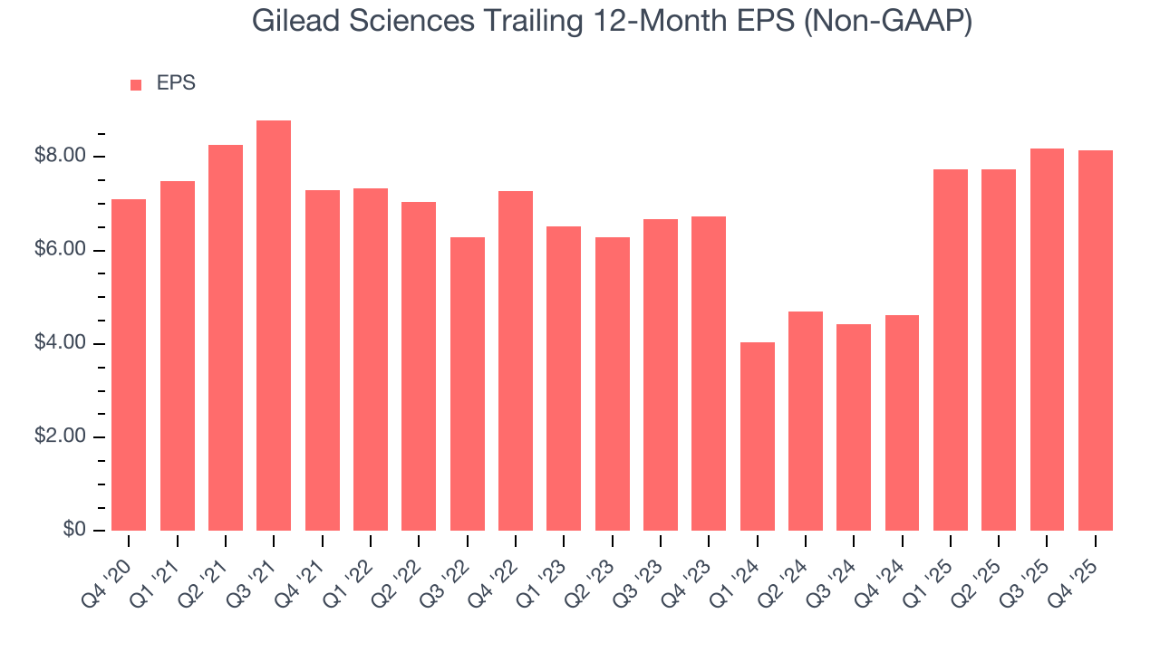 Gilead Sciences Trailing 12-Month EPS (Non-GAAP)