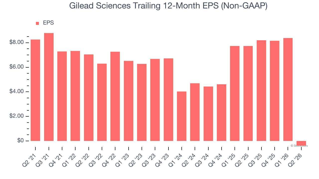 Gilead Sciences Trailing 12-Month EPS (Non-GAAP)