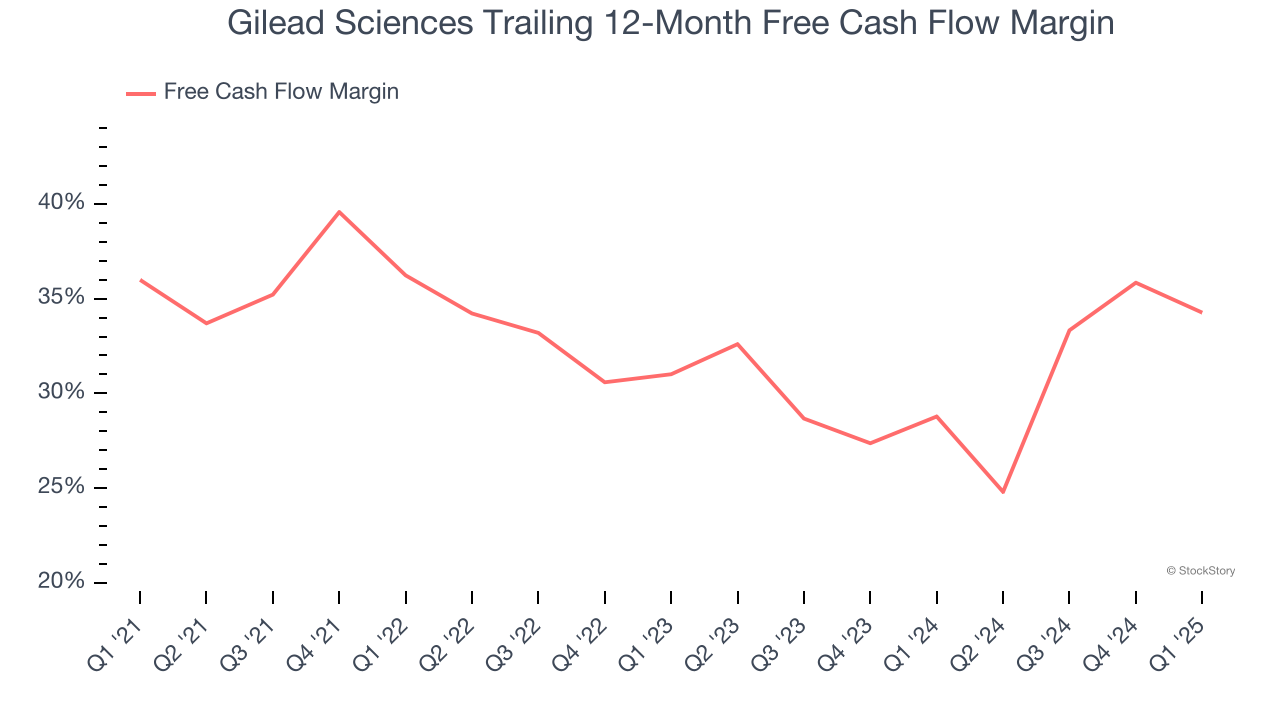 Gilead Sciences Trailing 12-Month Free Cash Flow Margin