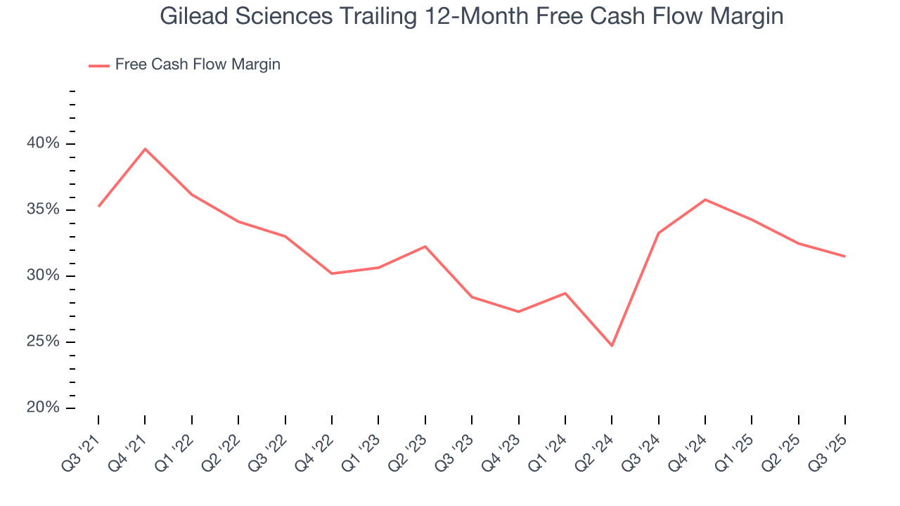 Gilead Sciences Trailing 12-Month Free Cash Flow Margin