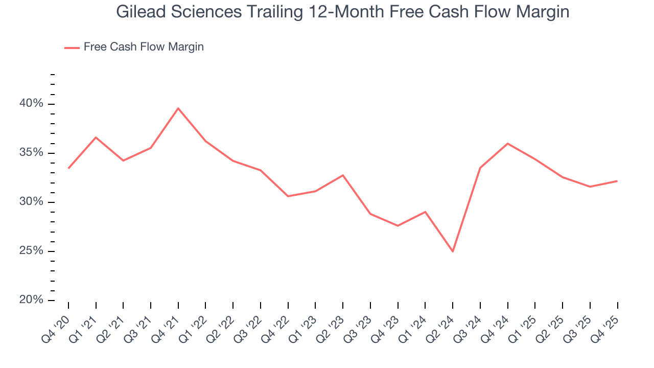 Gilead Sciences Trailing 12-Month Free Cash Flow Margin