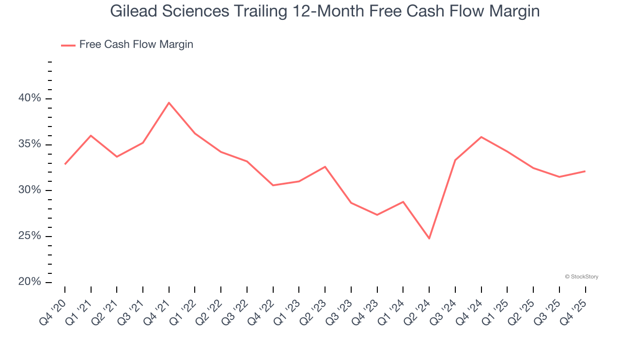 Gilead Sciences Trailing 12-Month Free Cash Flow Margin