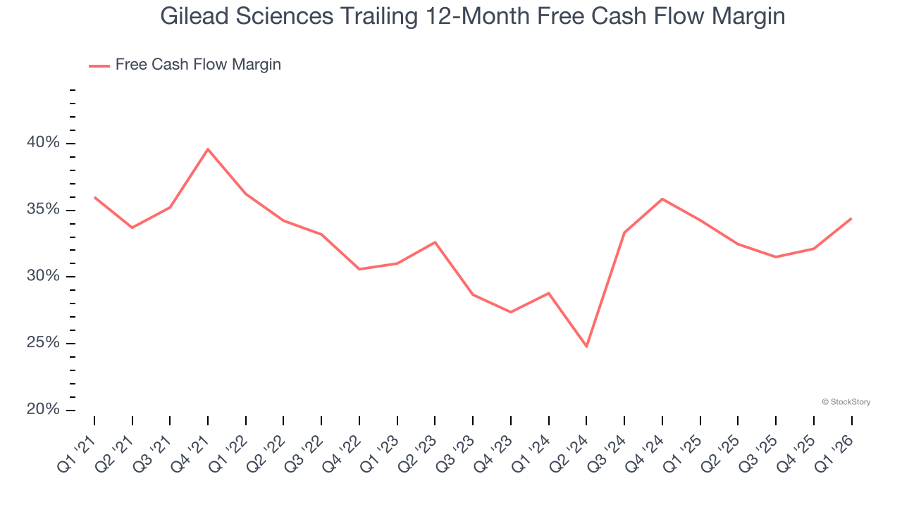 Gilead Sciences Trailing 12-Month Free Cash Flow Margin