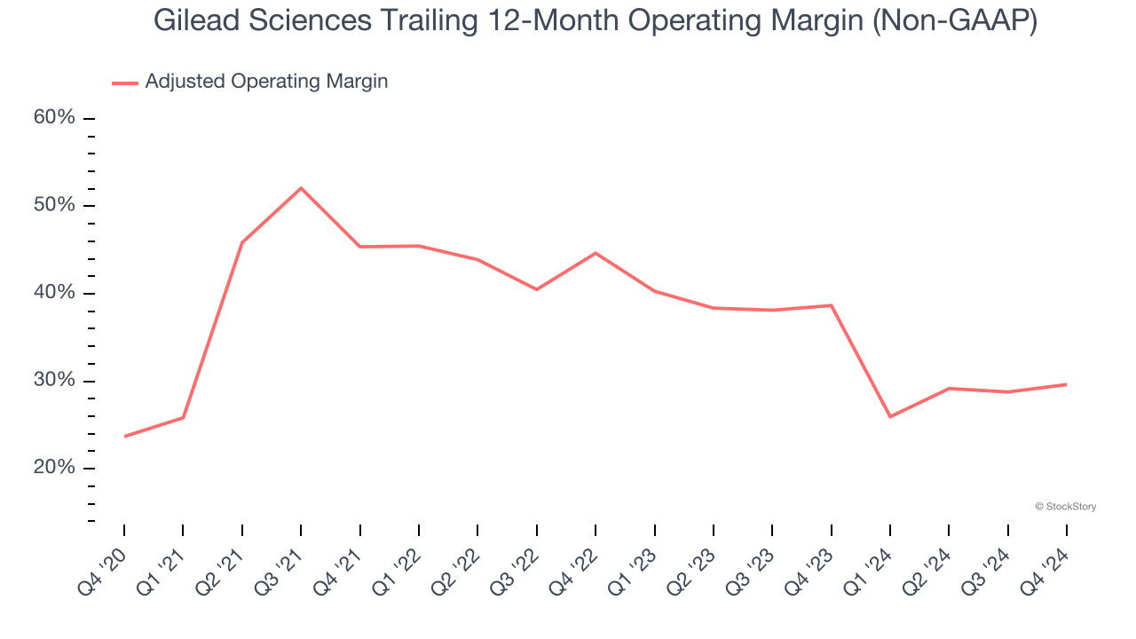 Gilead Sciences Trailing 12-Month Operating Margin (Non-GAAP)