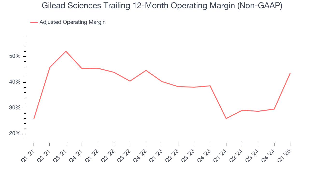 Gilead Sciences Trailing 12-Month Operating Margin (Non-GAAP)