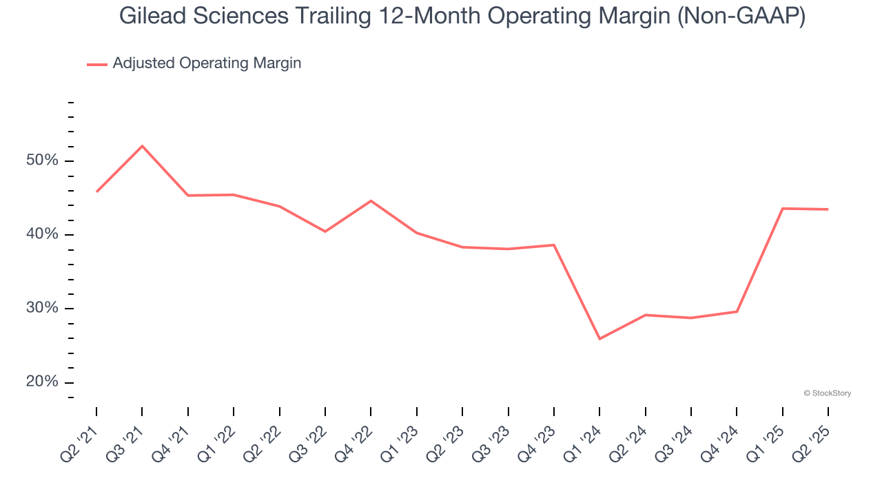 Gilead Sciences Trailing 12-Month Operating Margin (Non-GAAP)