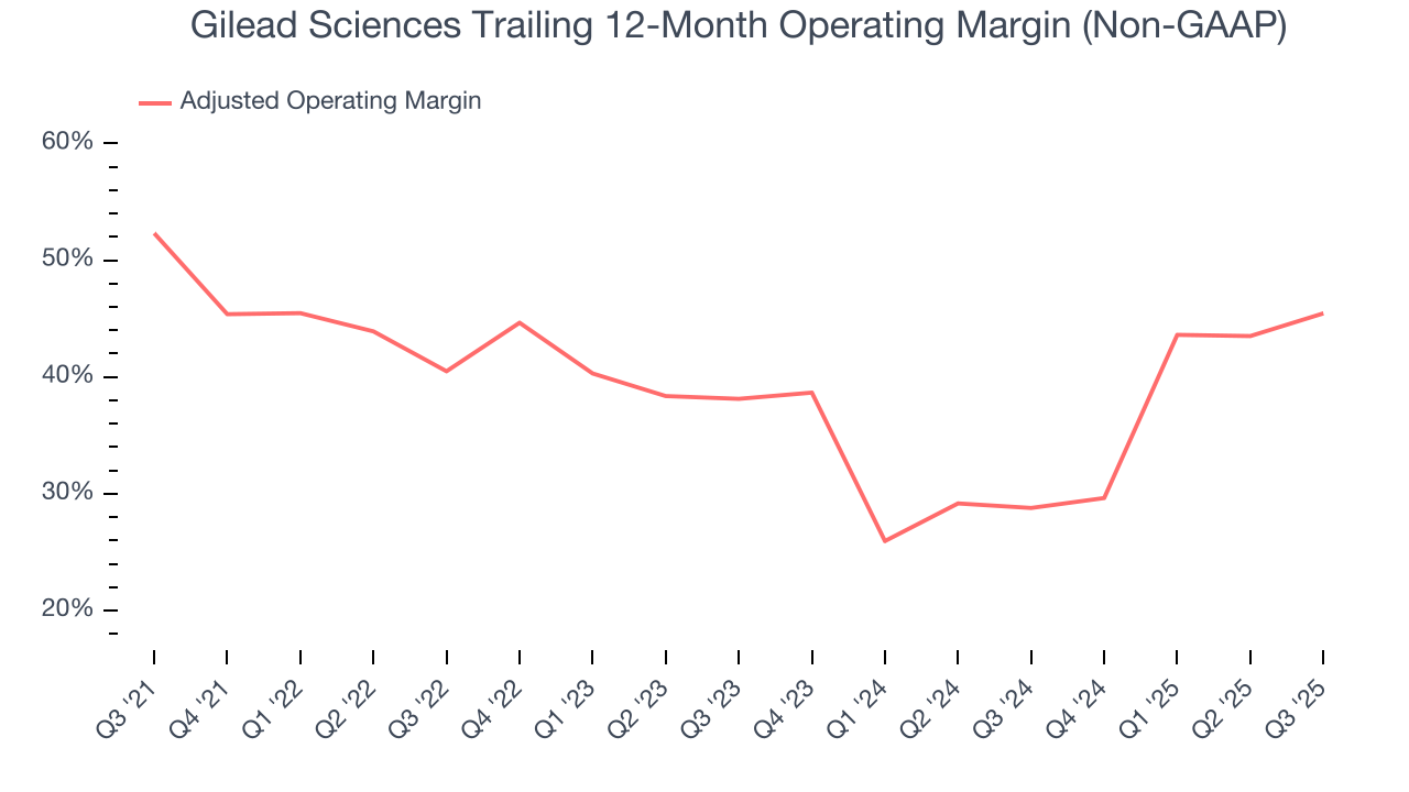 Gilead Sciences Trailing 12-Month Operating Margin (Non-GAAP)
