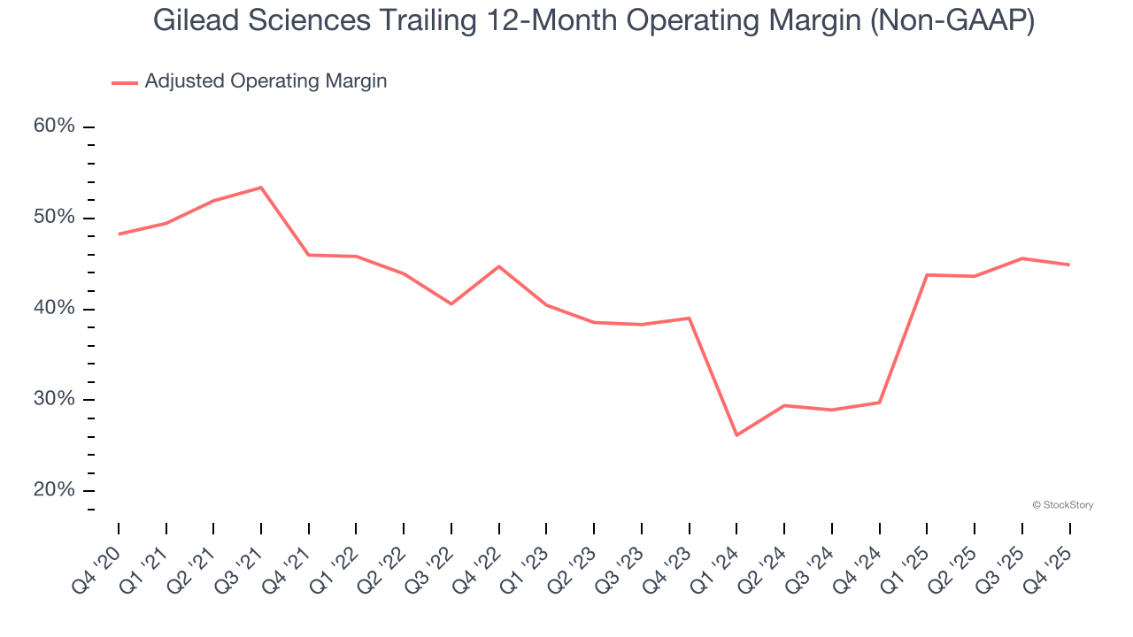 Gilead Sciences Trailing 12-Month Operating Margin (Non-GAAP)