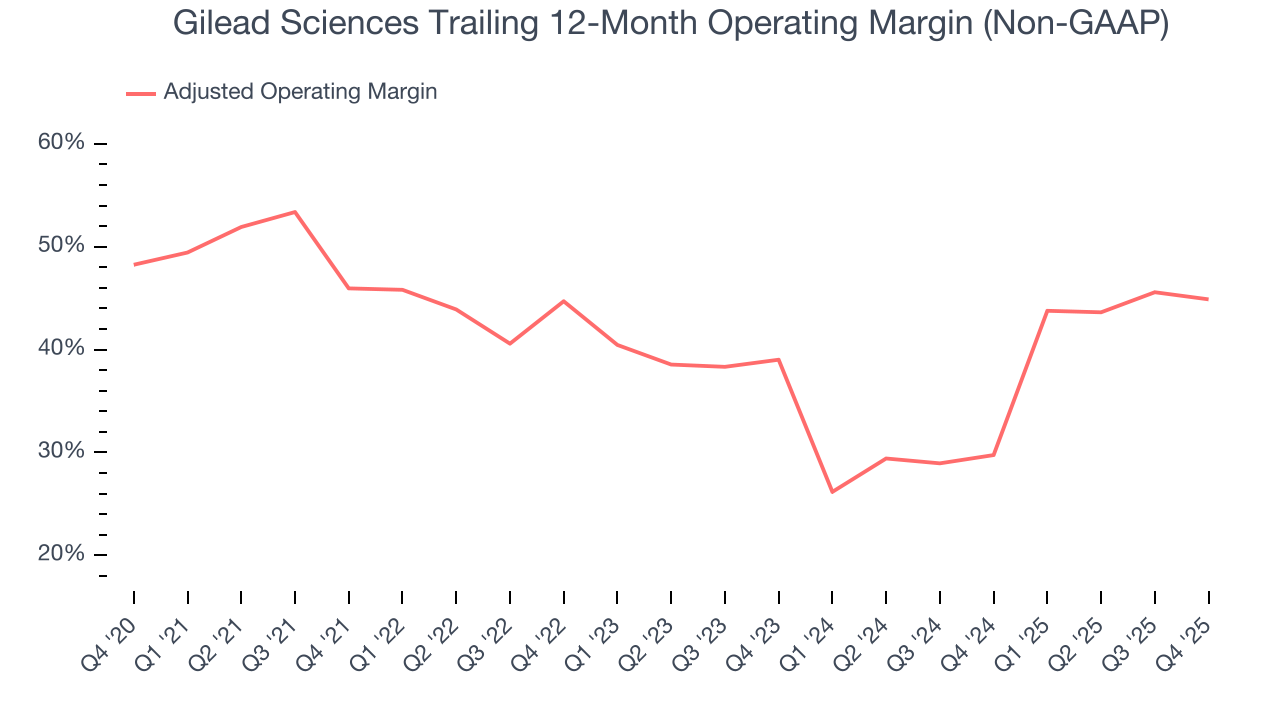 Gilead Sciences Trailing 12-Month Operating Margin (Non-GAAP)