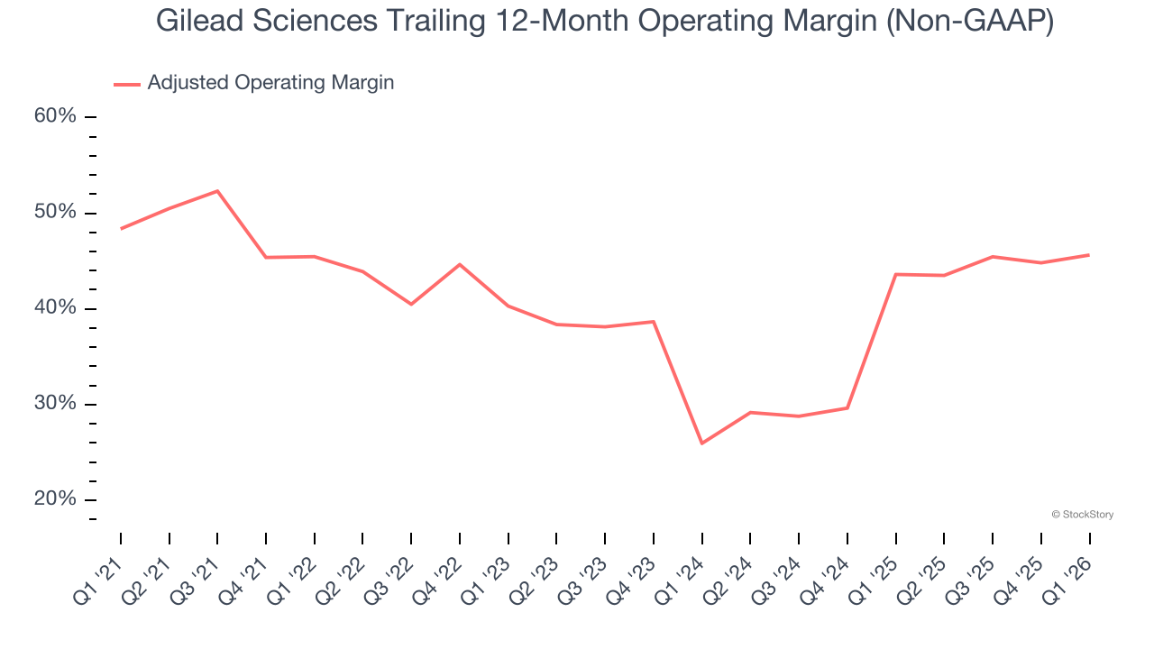 Gilead Sciences Trailing 12-Month Operating Margin (Non-GAAP)