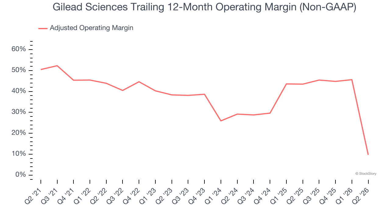 Gilead Sciences Trailing 12-Month Operating Margin (Non-GAAP)