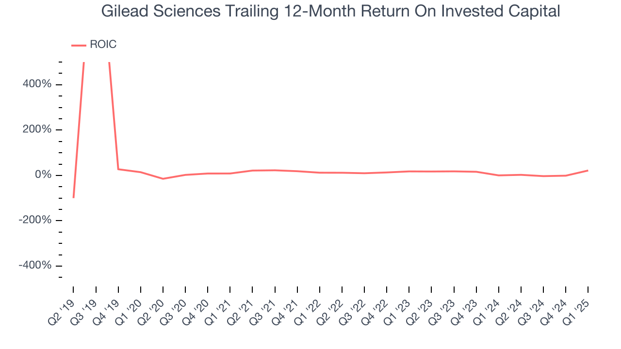 Gilead Sciences Trailing 12-Month Return On Invested Capital