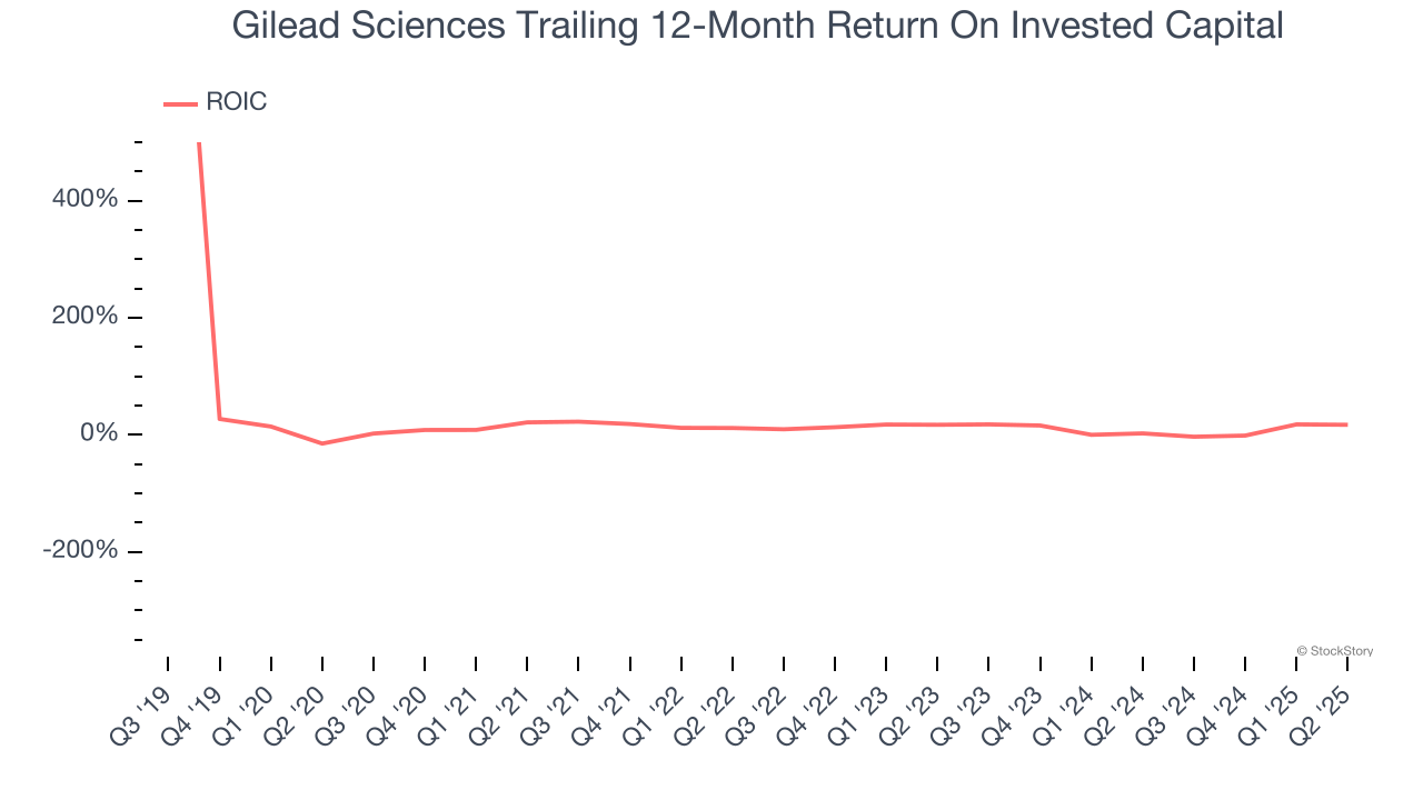 Gilead Sciences Trailing 12-Month Return On Invested Capital