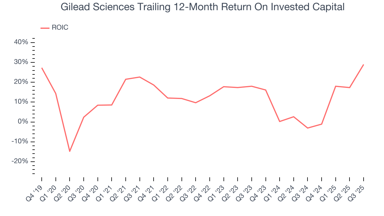 Gilead Sciences Trailing 12-Month Return On Invested Capital