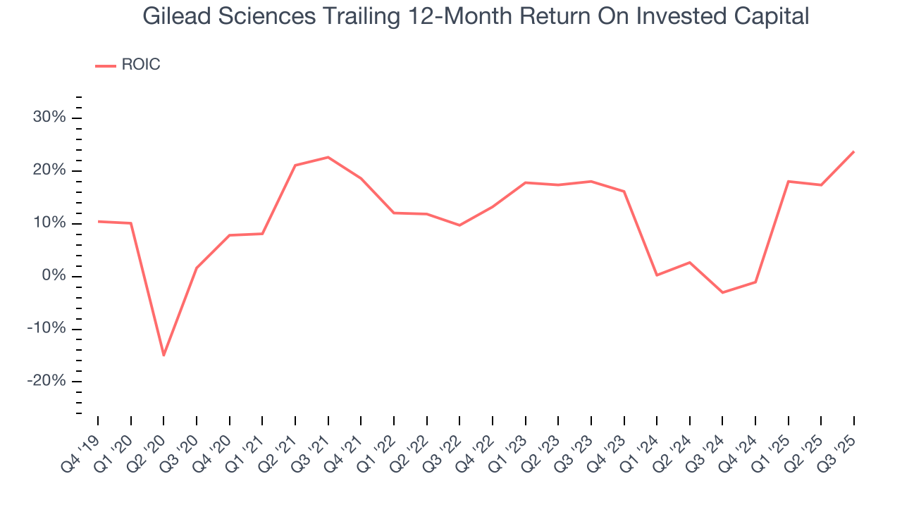Gilead Sciences Trailing 12-Month Return On Invested Capital
