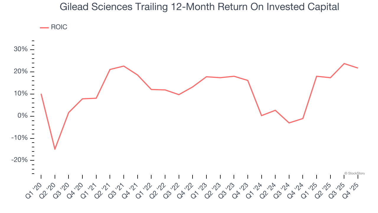 Gilead Sciences Trailing 12-Month Return On Invested Capital