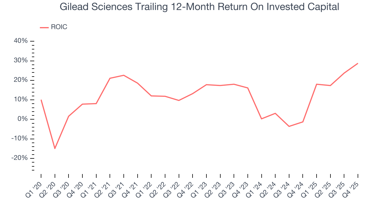 Gilead Sciences Trailing 12-Month Return On Invested Capital