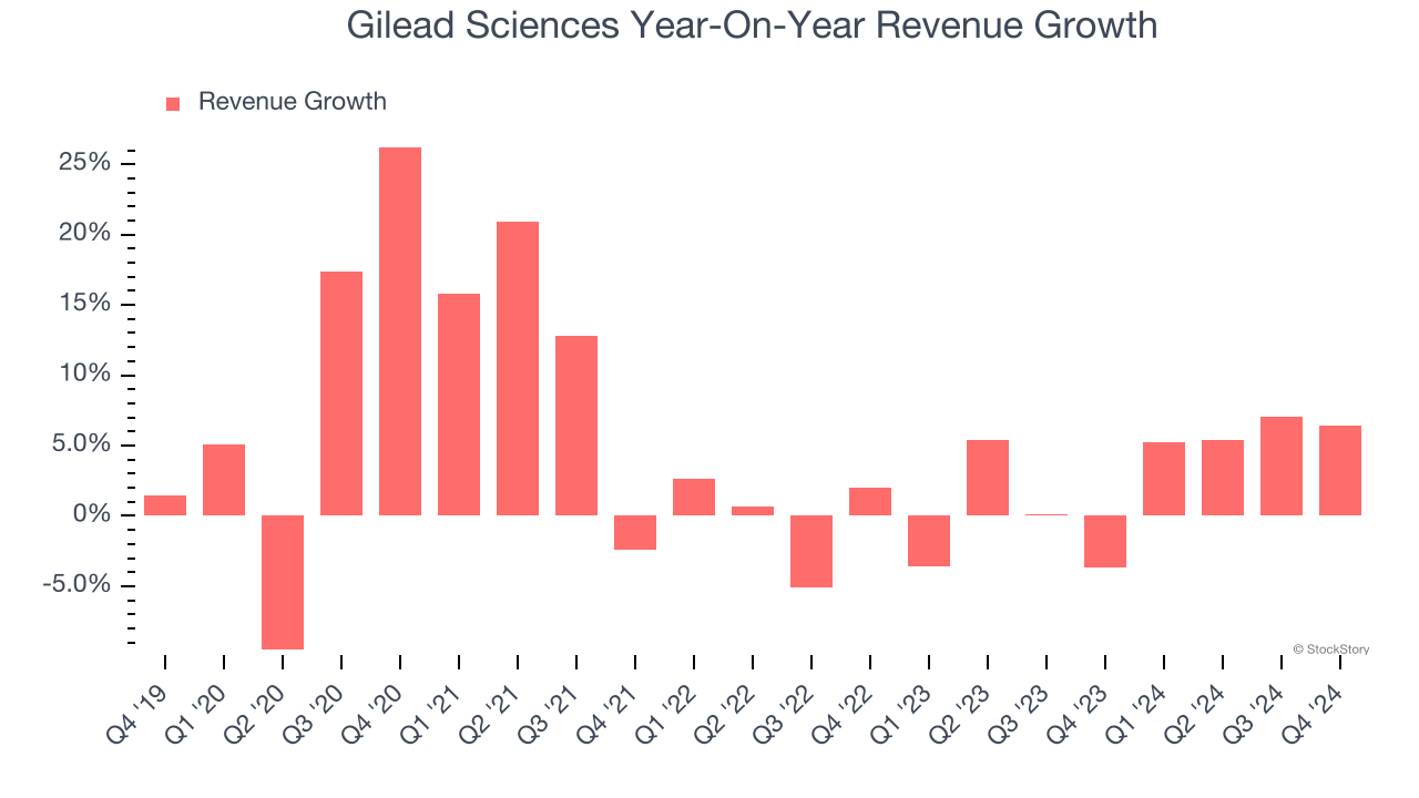 Gilead Sciences Year-On-Year Revenue Growth