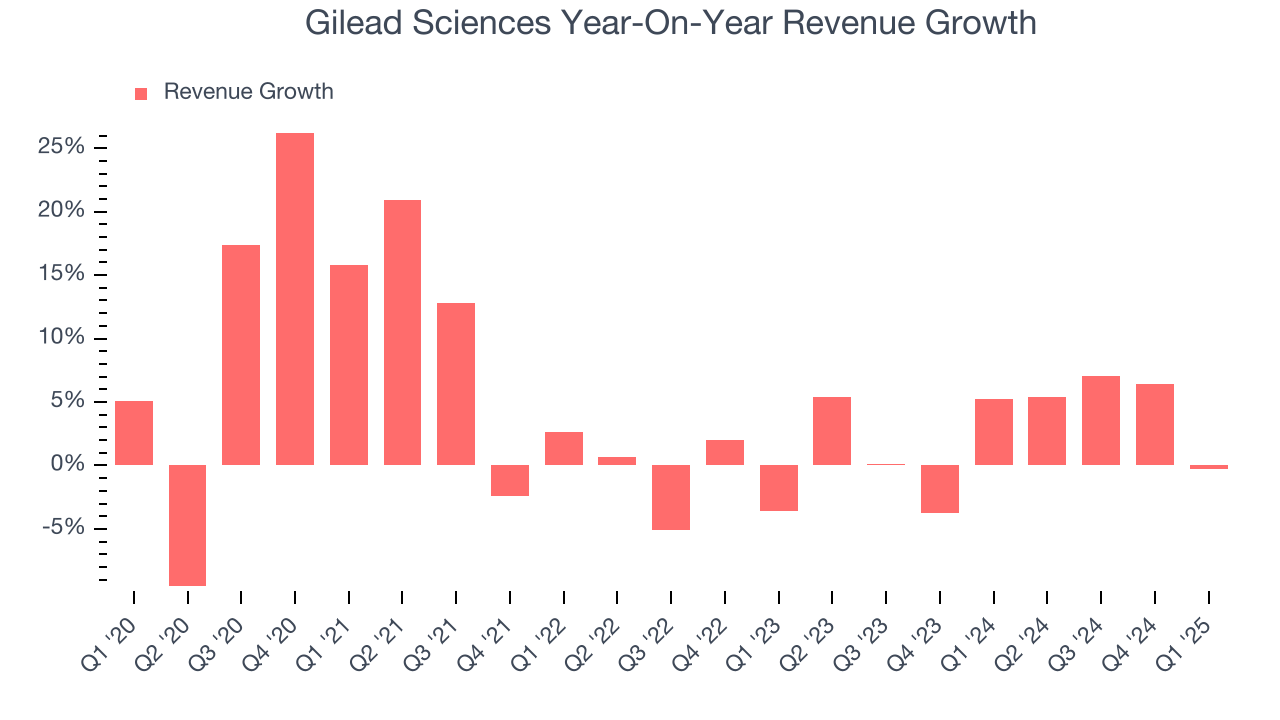 Gilead Sciences Year-On-Year Revenue Growth
