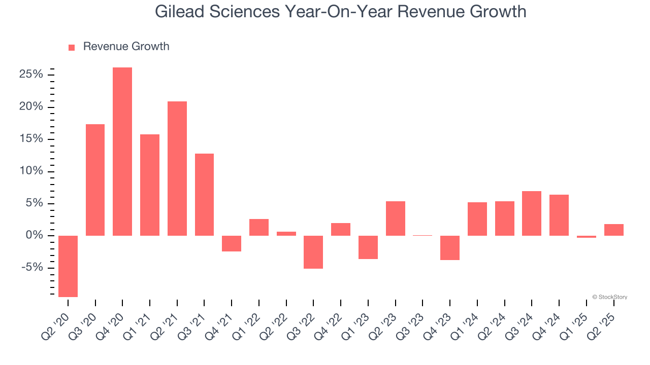Gilead Sciences Year-On-Year Revenue Growth