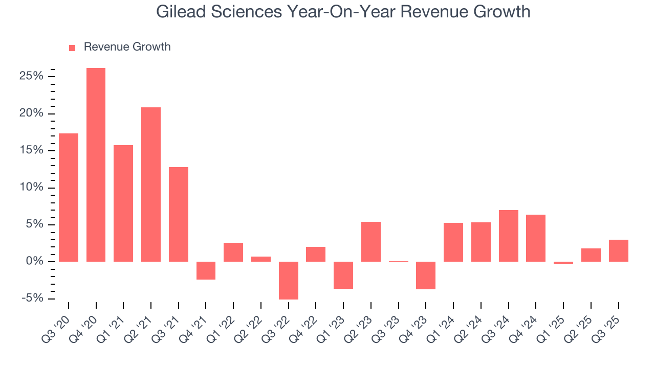 Gilead Sciences Year-On-Year Revenue Growth