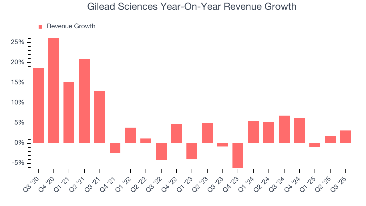 Gilead Sciences Year-On-Year Revenue Growth