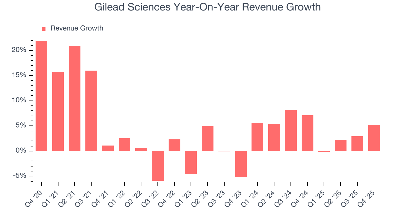 Gilead Sciences Year-On-Year Revenue Growth