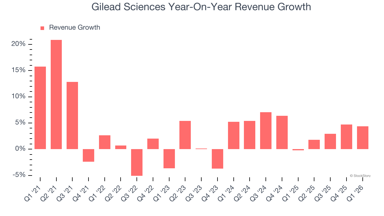 Gilead Sciences Year-On-Year Revenue Growth