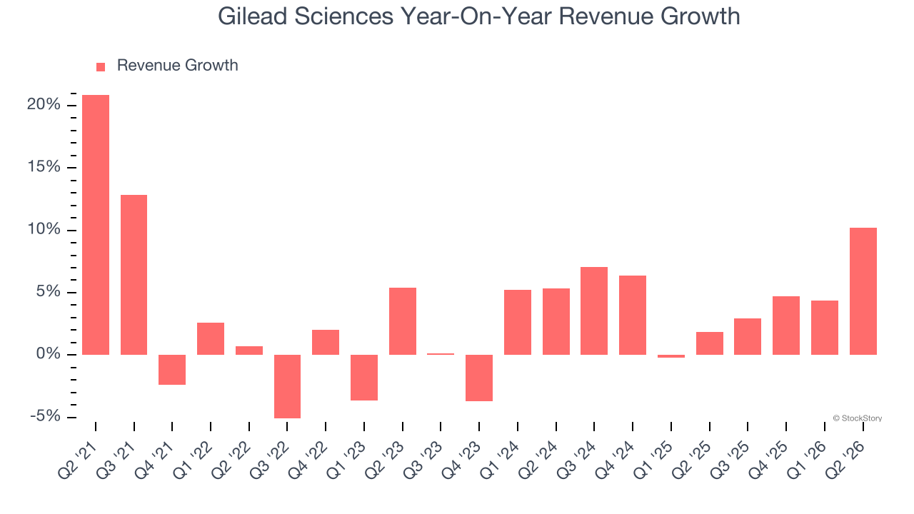 Gilead Sciences Year-On-Year Revenue Growth