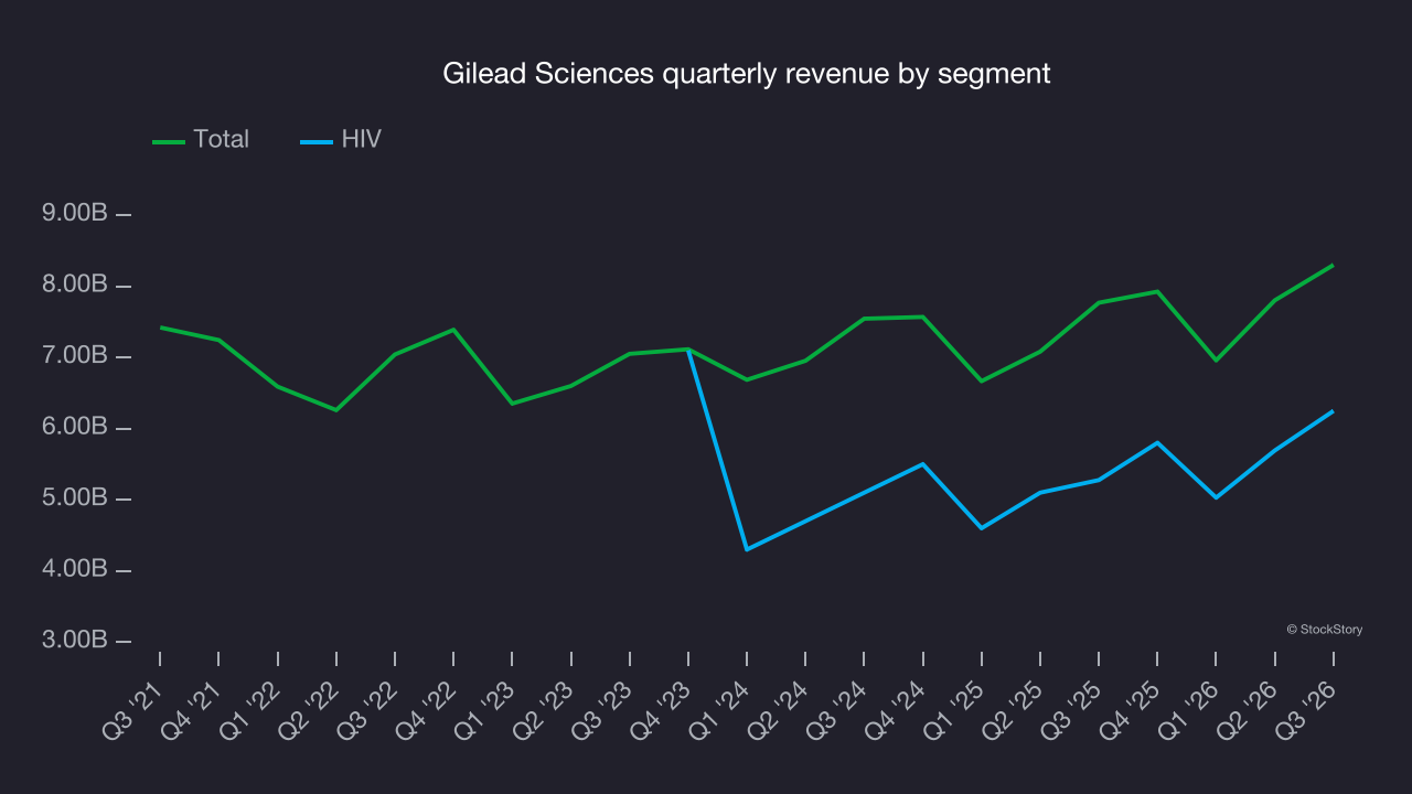 Gilead Sciences quarterly revenue by segment
