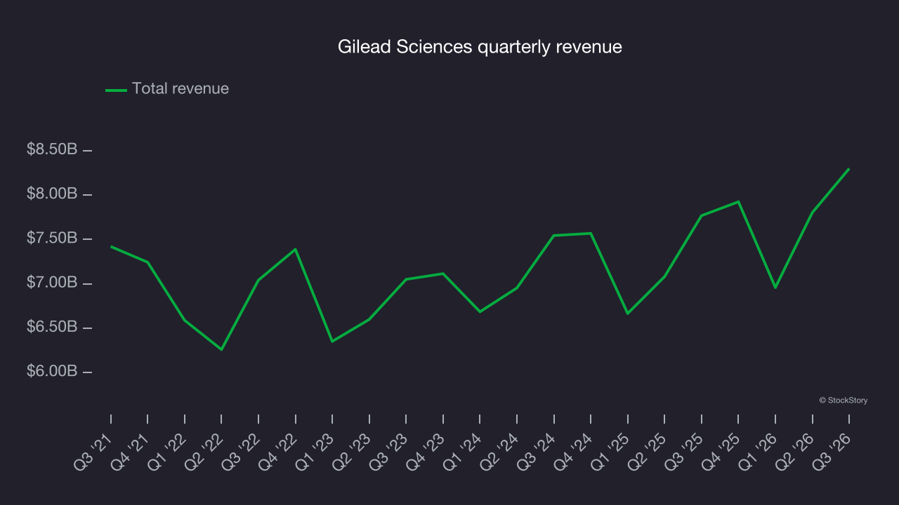 Gilead Sciences quarterly revenue