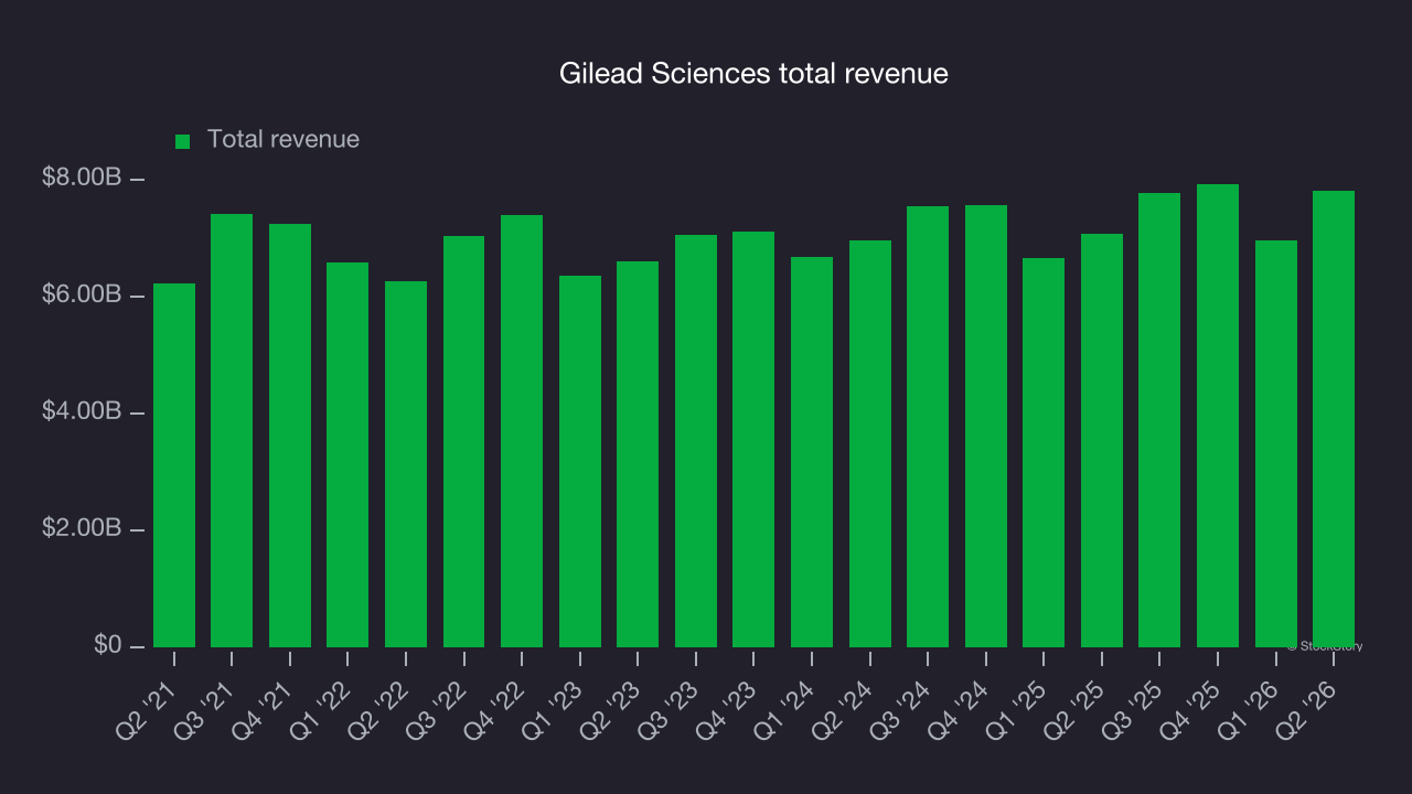 Gilead Sciences total revenue