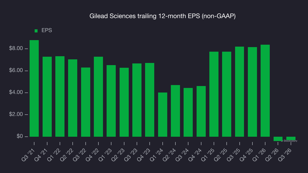 Gilead Sciences trailing 12-month EPS (non-GAAP)