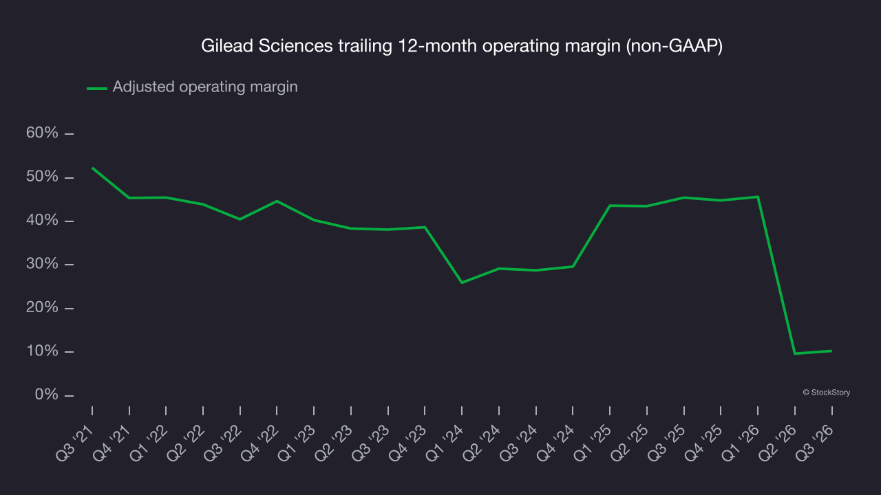 Gilead Sciences trailing 12-month operating margin (non-GAAP)