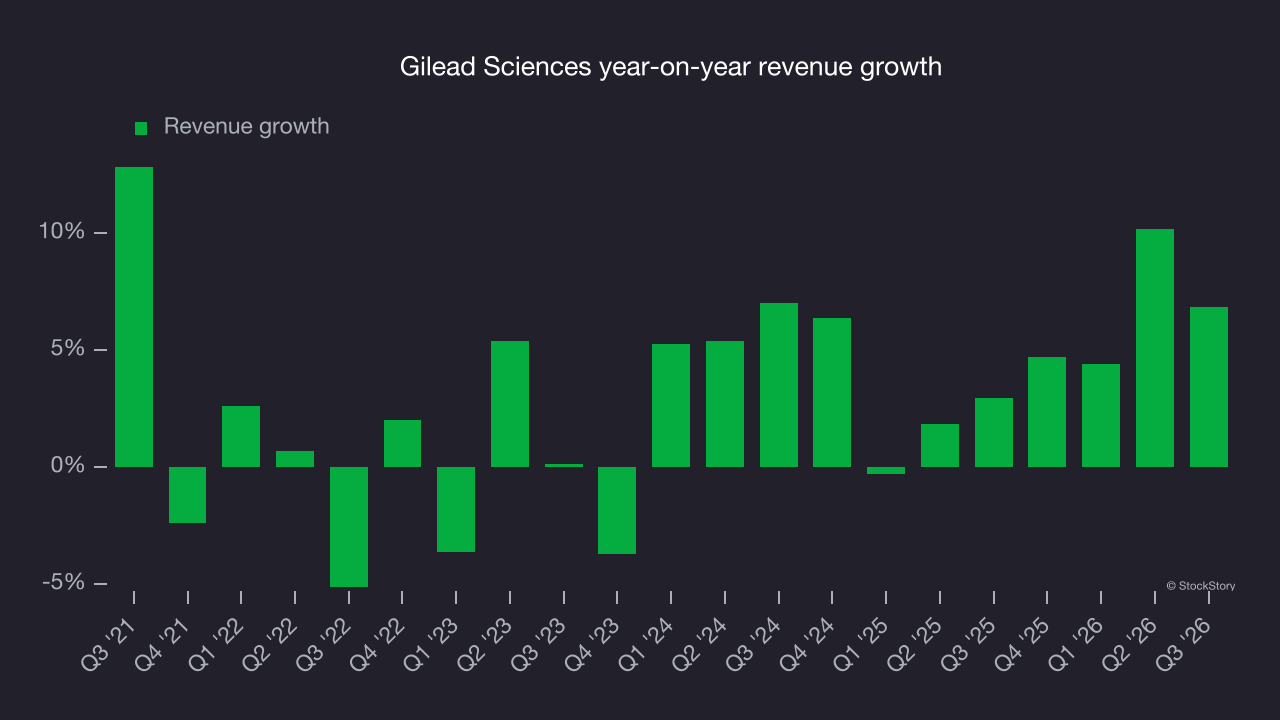 Gilead Sciences year-on-year revenue growth