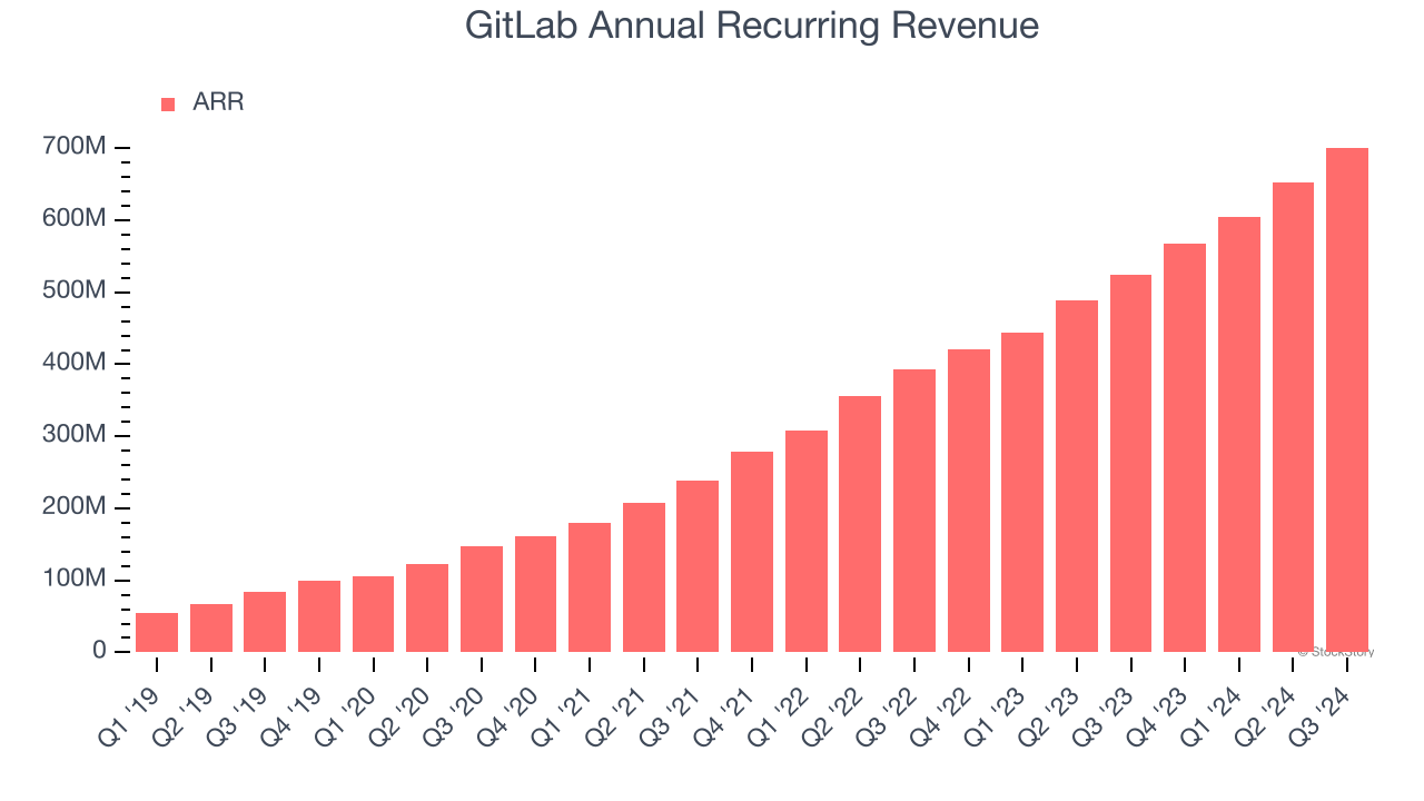 GitLab Annual Recurring Revenue