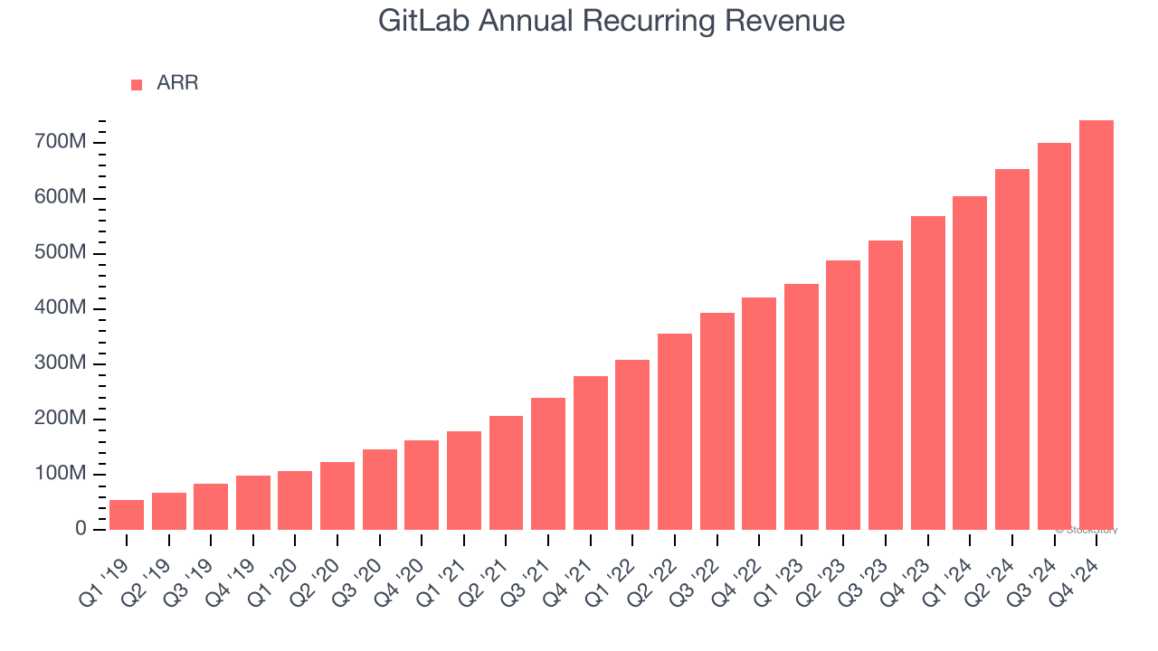 GitLab Annual Recurring Revenue