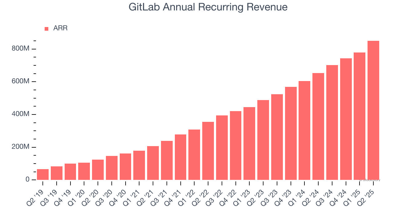 GitLab Annual Recurring Revenue