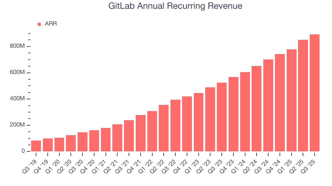 GitLab Annual Recurring Revenue