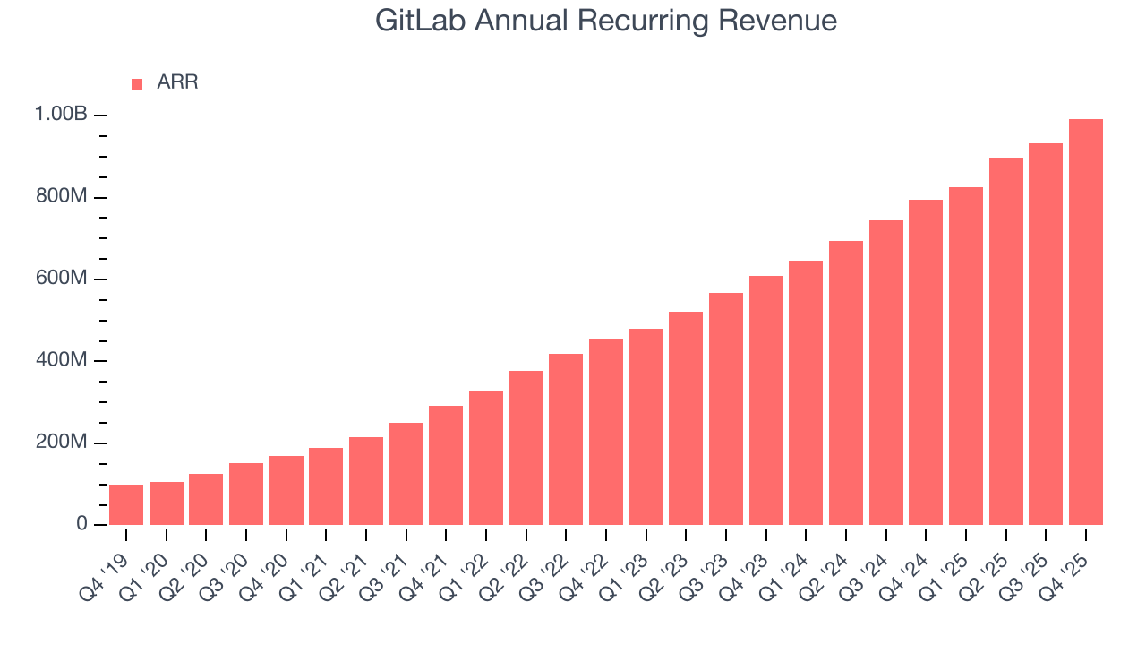 GitLab Annual Recurring Revenue
