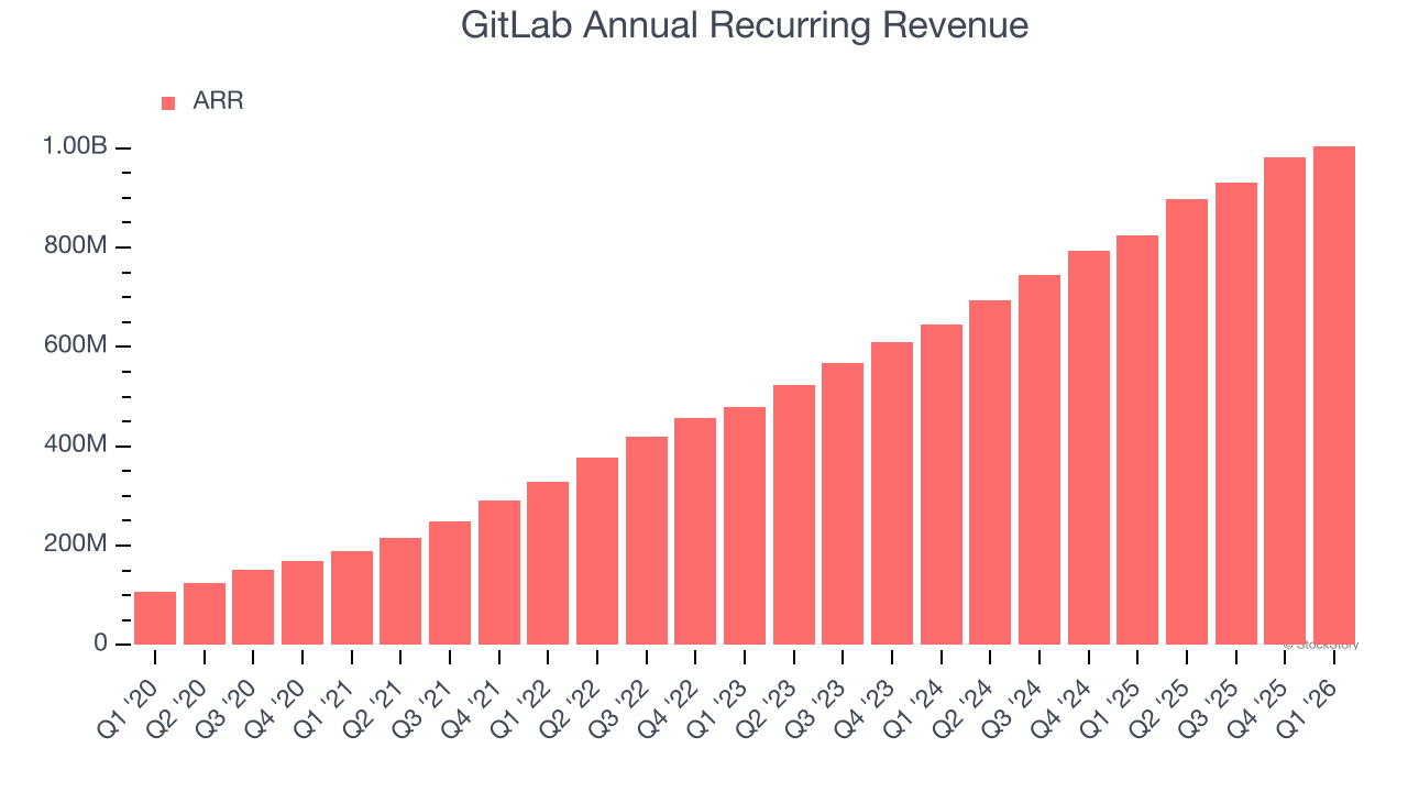 GitLab Annual Recurring Revenue