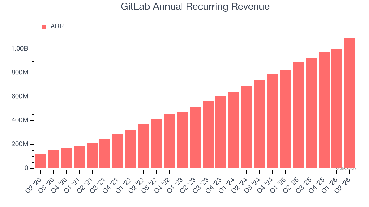 GitLab Annual Recurring Revenue