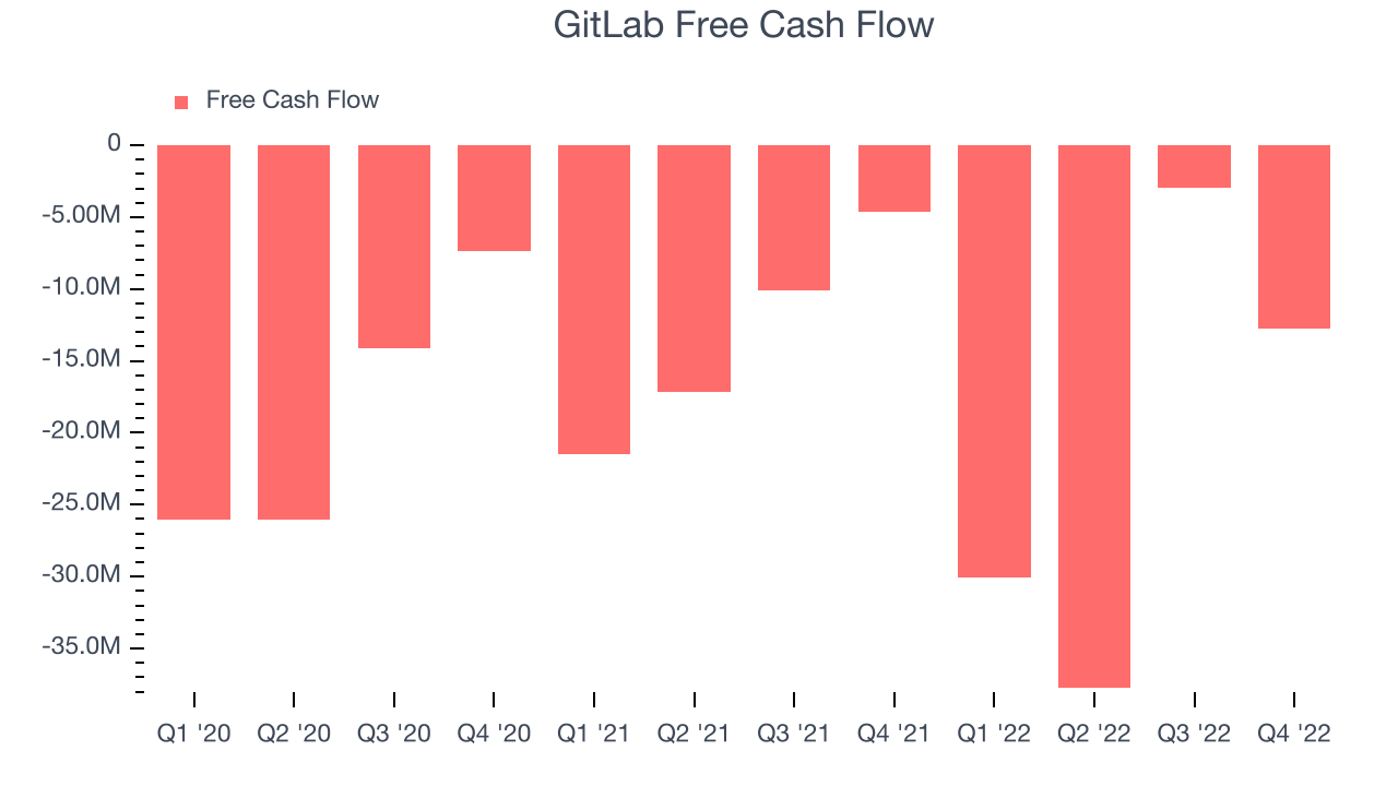 GitLab Free Cash Flow