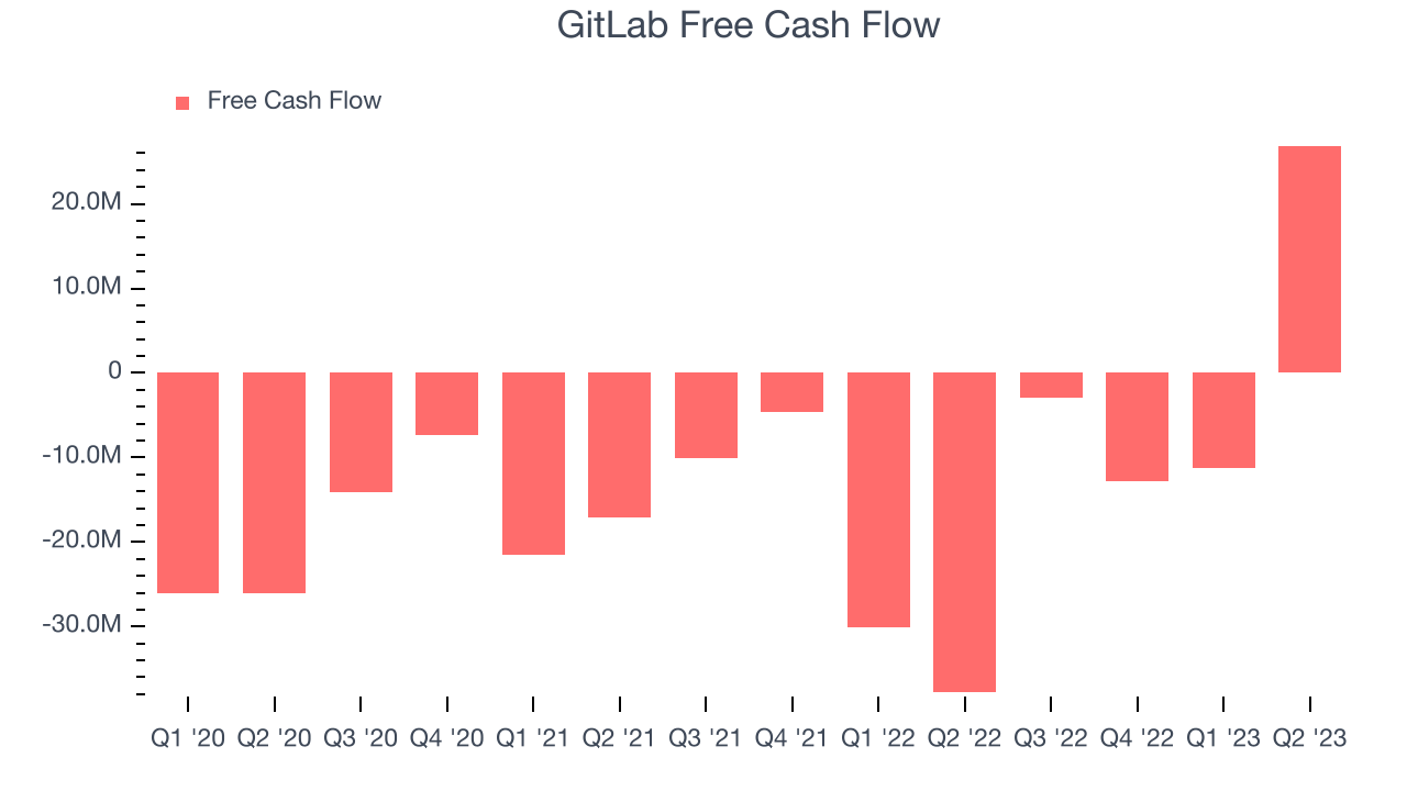 GitLab Free Cash Flow