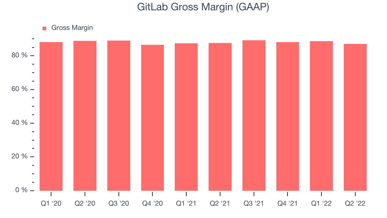 GitLab Gross Margin (GAAP)